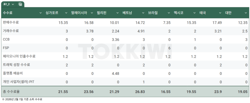 2026년 2월 기준 국가별 쇼피 수수료