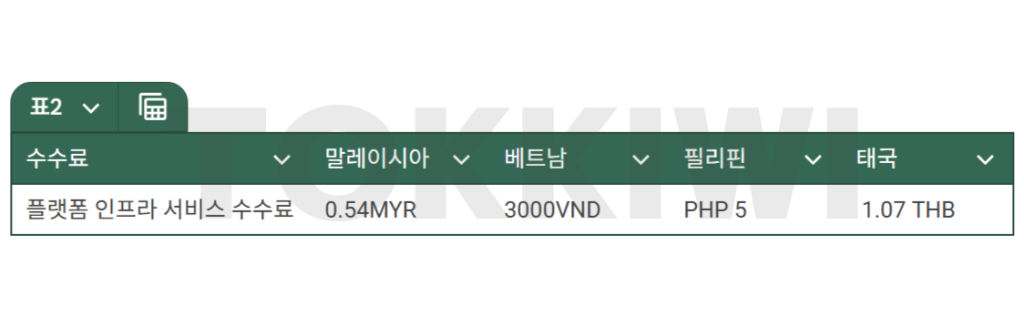 쇼피 플랫폼 인프라 서비스 수수료